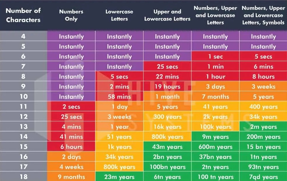 endurance des mots de passe en fonction de leur complexité